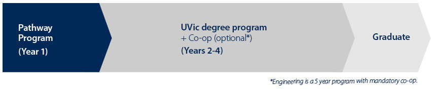 An infographic showing a sample education timeline of one year in the Pathway Program, two to four years in a UVic degree program, and graduation. Co-op is shown as an optional part of UVic degree programs, except for Engineering. Engineering co-ops are mandatory and add one year.