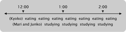 timeline with Kyoko eating and Maria and Junko studying at 12:00, 1:00, and 2:00