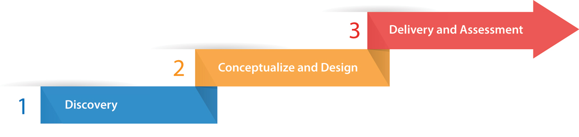 Graphic ladder showing stages in our process: 1, Discovery; 2. Conceptualize and Design; 3. Delivery and Assessment